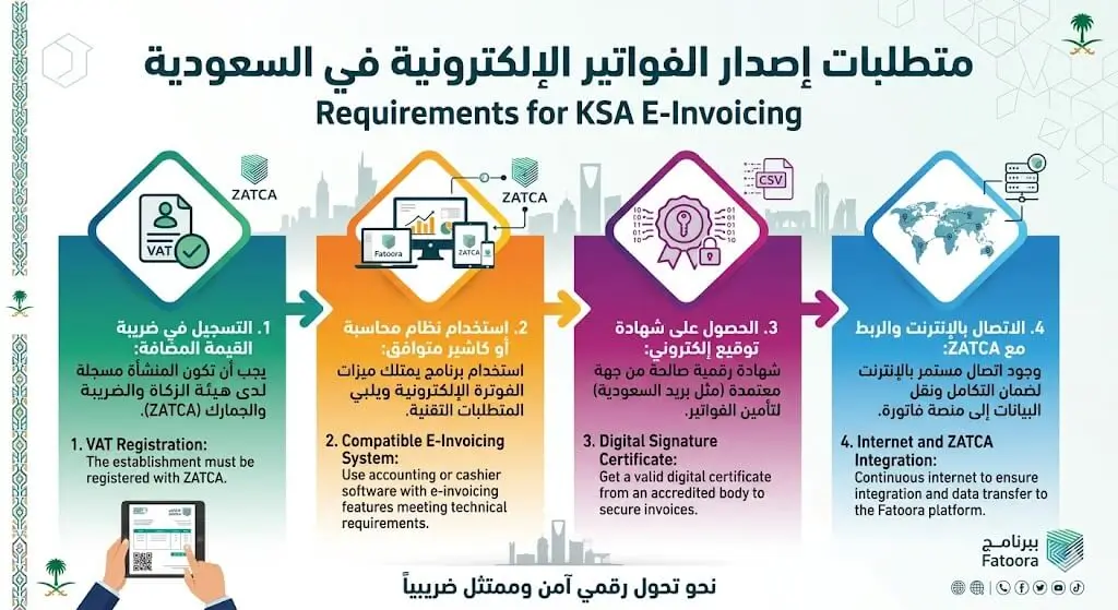 متطلبات إصدار الفواتير الإلكترونية في السعودية  