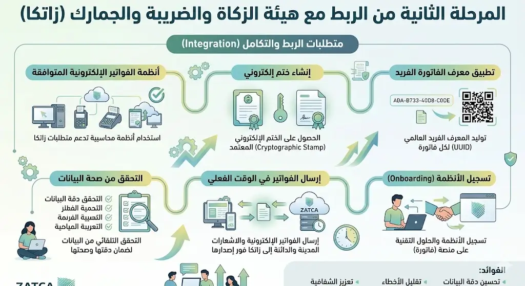 الربط مع هيئة الزكاة والدخل المرحلة الثانية