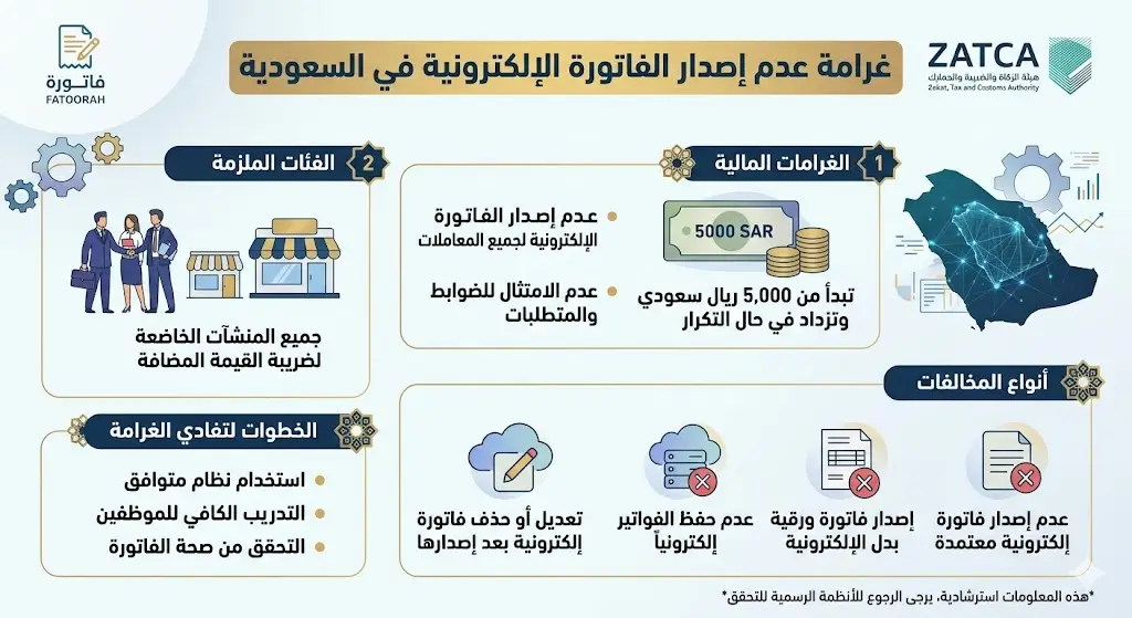 غرامة عدم إصدار الفاتورة الإلكترونية في السعودية-plugin soft 