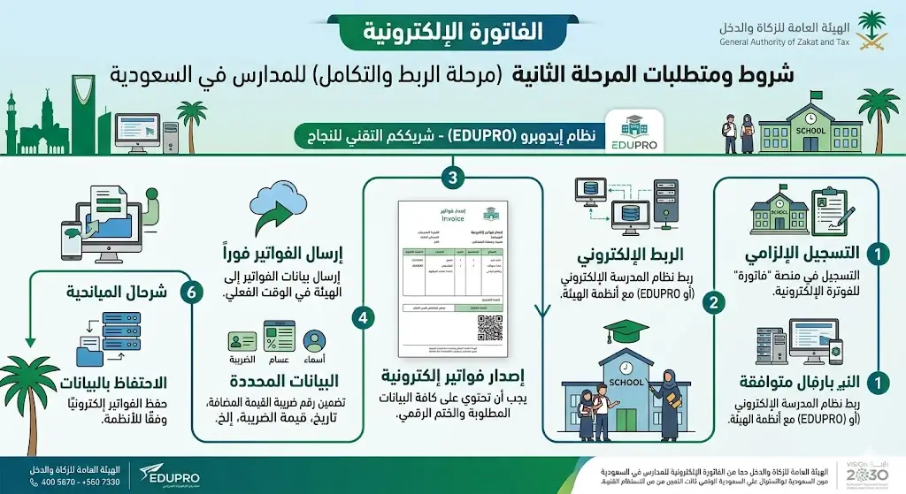 شروط المرحلة الثانية من الفاتورة الإلكترونية للمدارس في السعودية