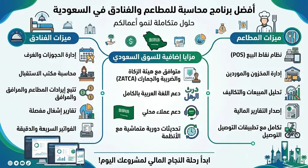 أفضل برنامج محاسبة للمطاعم والفنادق في السعودية